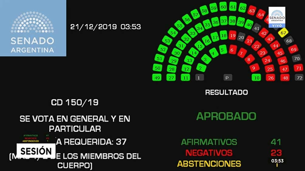 El Senado Aprobó Y Convirtió En Ley El Proyecto De Solidaridad Social Y Reactivación Productiva 6057